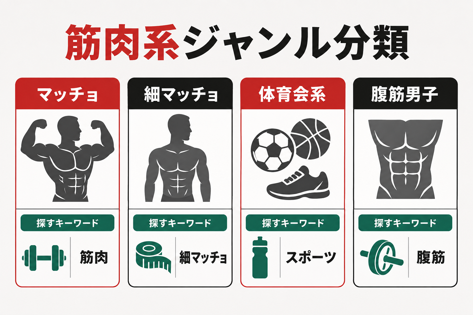 筋肉系ゲイ動画をマッチョ、細マッチョ、体育会系、腹筋男子に分類した比較図